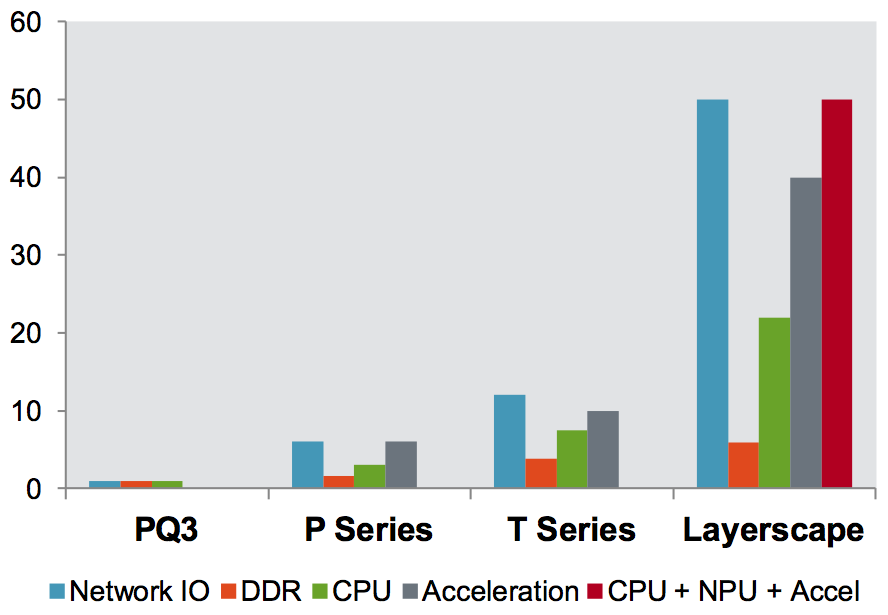 Figure 2 - Going off-chip now represents the most significant bottleneck to performance